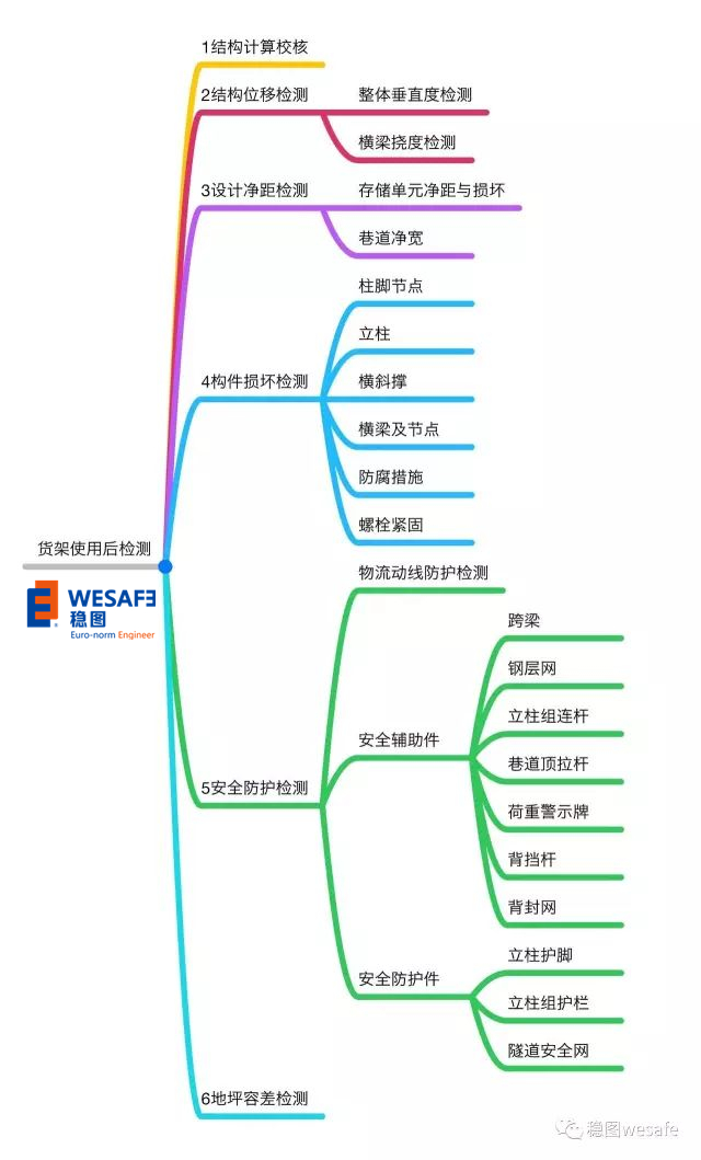 貨架安全檢測內(nèi)容思維導(dǎo)圖