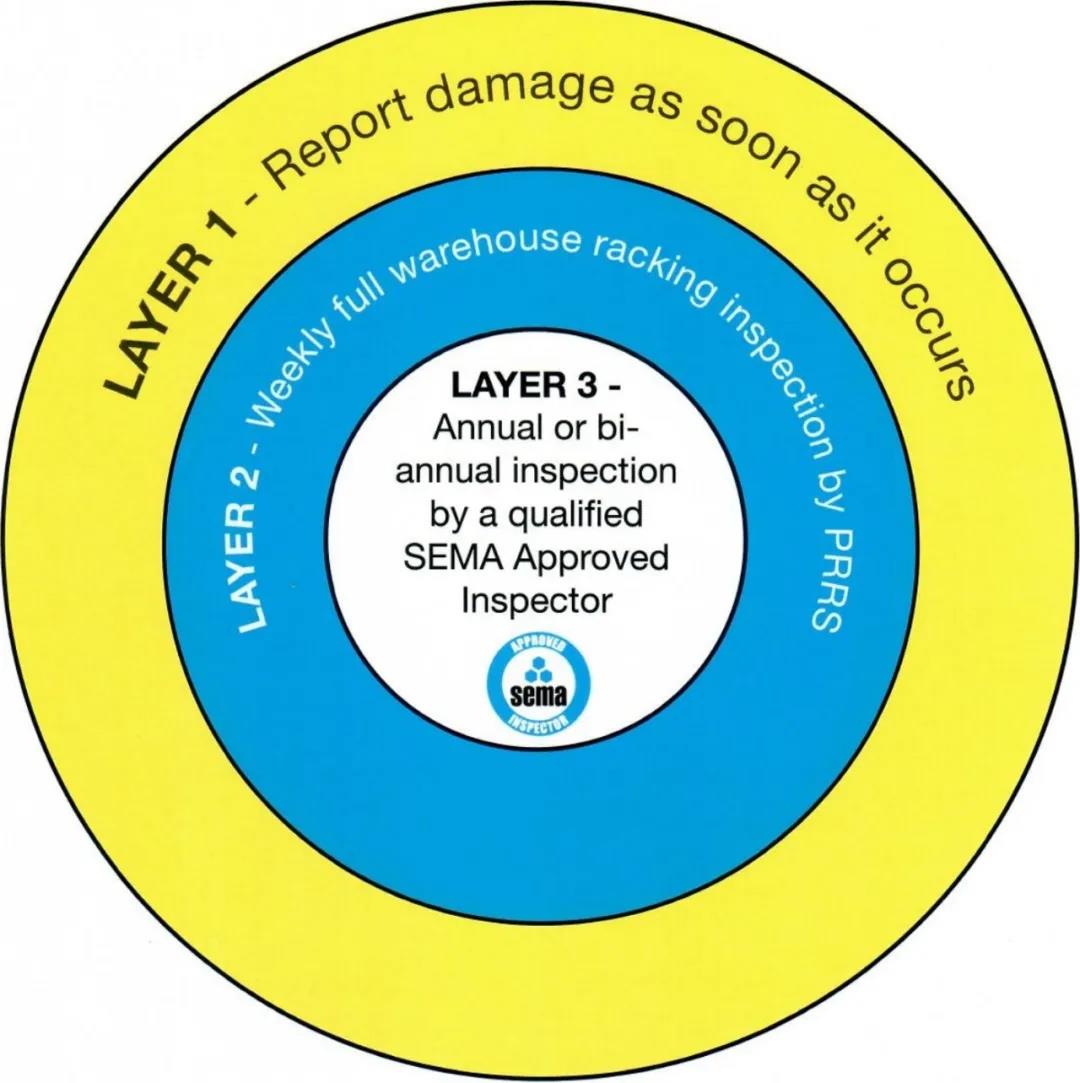 SEMA貨架檢測的三個(gè)層級(jí)