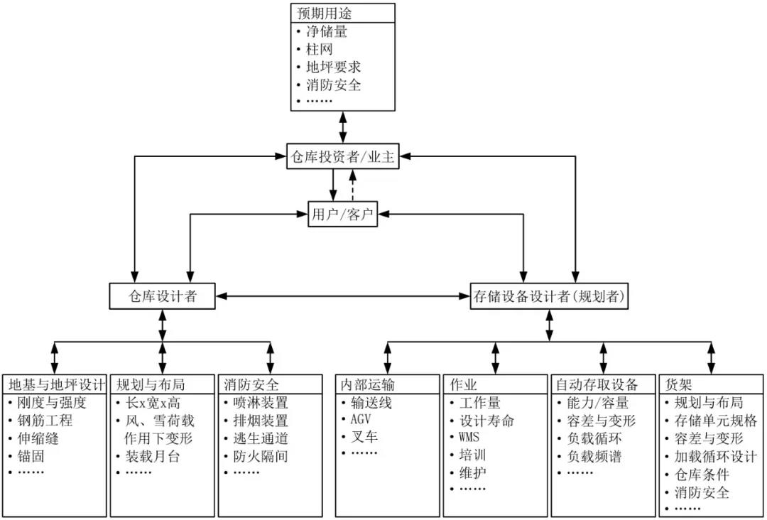 理想倉(cāng)庫(kù)規(guī)劃信息流