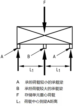 非均等承受荷載的三根承載梁