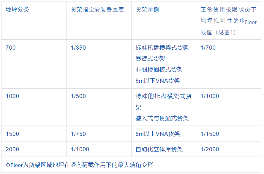 貨架設(shè)計(jì)地坪變形限值