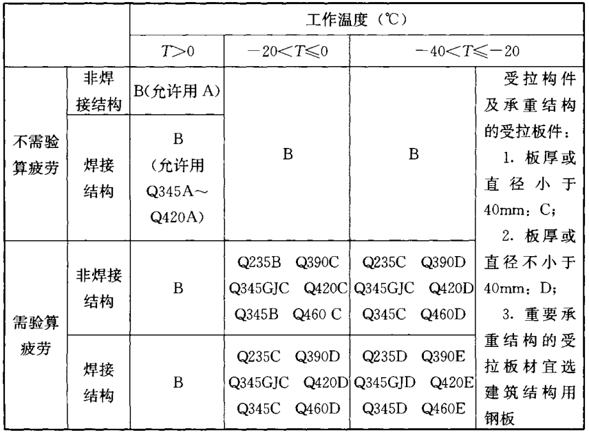 GB 50017-2017對鋼材質量等級做出規定